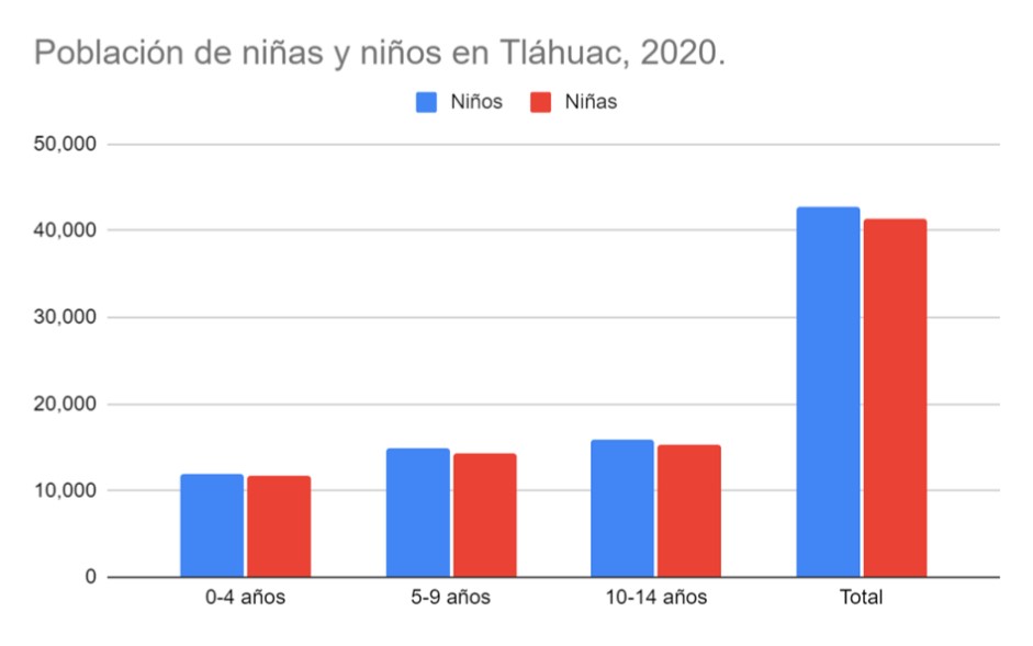• Actualmente hay 265 centros educativos para niñas, niños y adolescentes